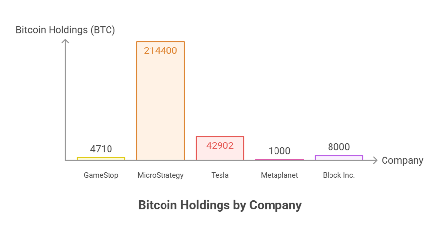 Financial and Strategic Management - Bitcoin Holdings by Company
