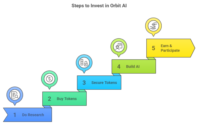 Steps to invest in Orbit AI - How to Invest in Orbit AI and Be Part of a Future Where You Own Your AI