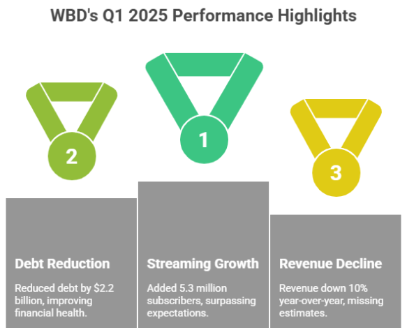 WBD's Q1 2025 Performance Highlights - How to Invest in Warner Bros Discovery Split Your Guide to Winning Big in 2025