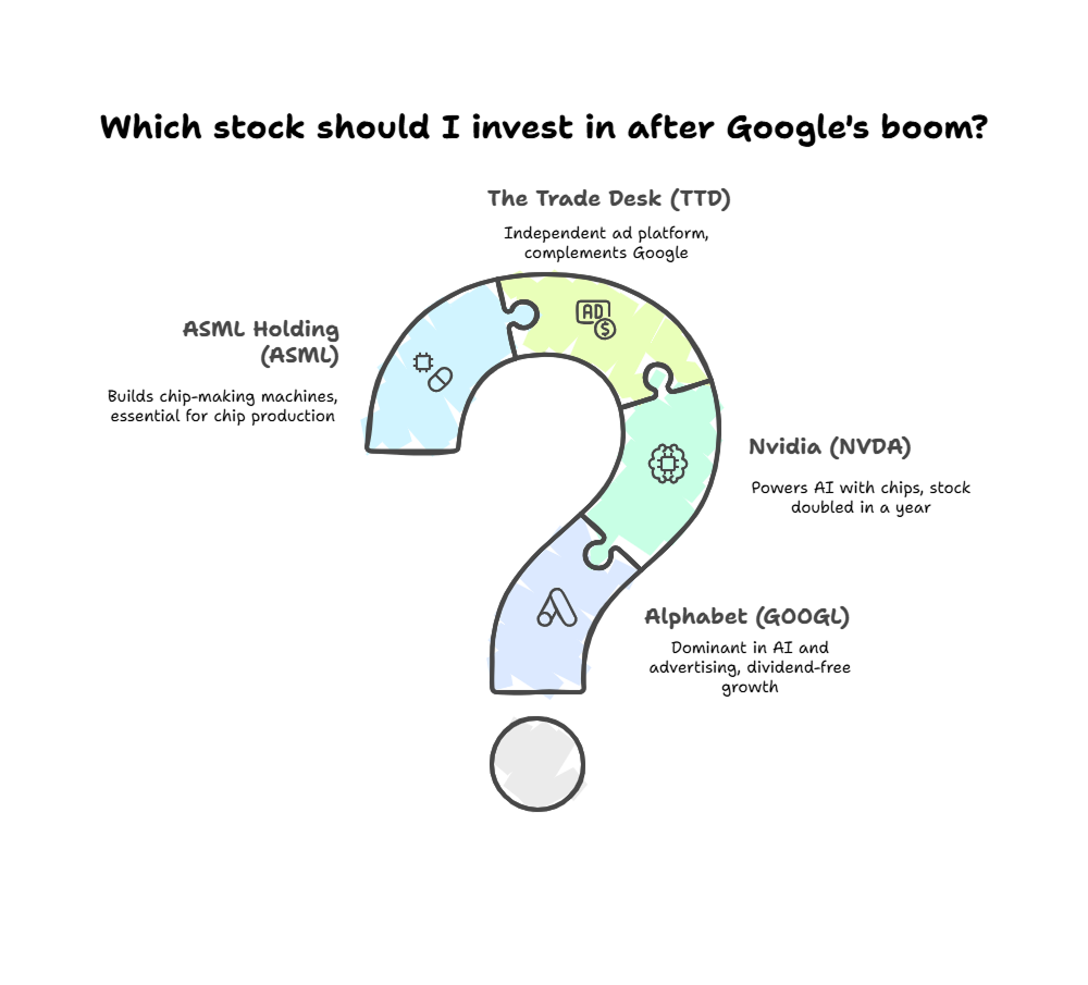 Which stock should I invest in after Google's boom - top stocks and shares opportunities